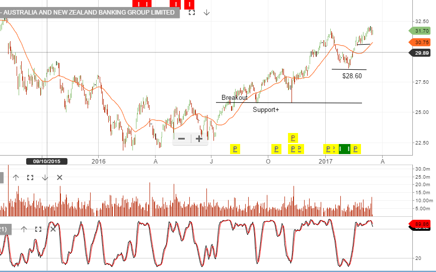 Banks - Fully Valued - Investor Signals