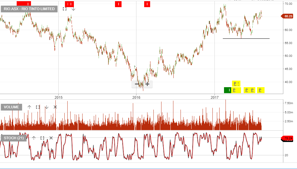 RIO Ex. Dividend Today Investor Signals