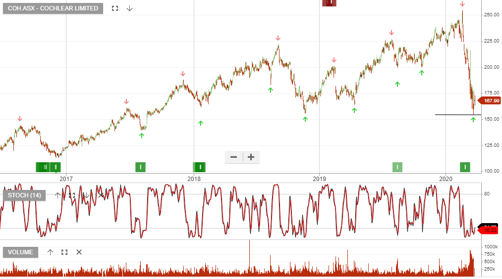 Cochlear Share Price