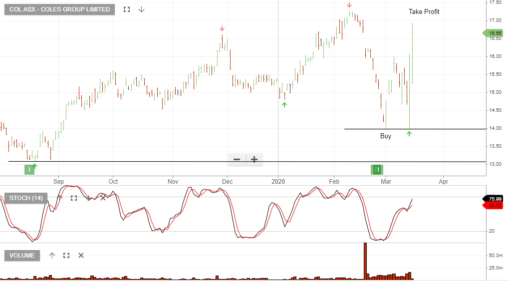 Coles Take Profit Investor Signals