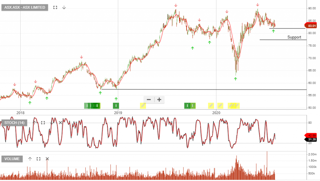 ASX Trading Volumes Investor Signals