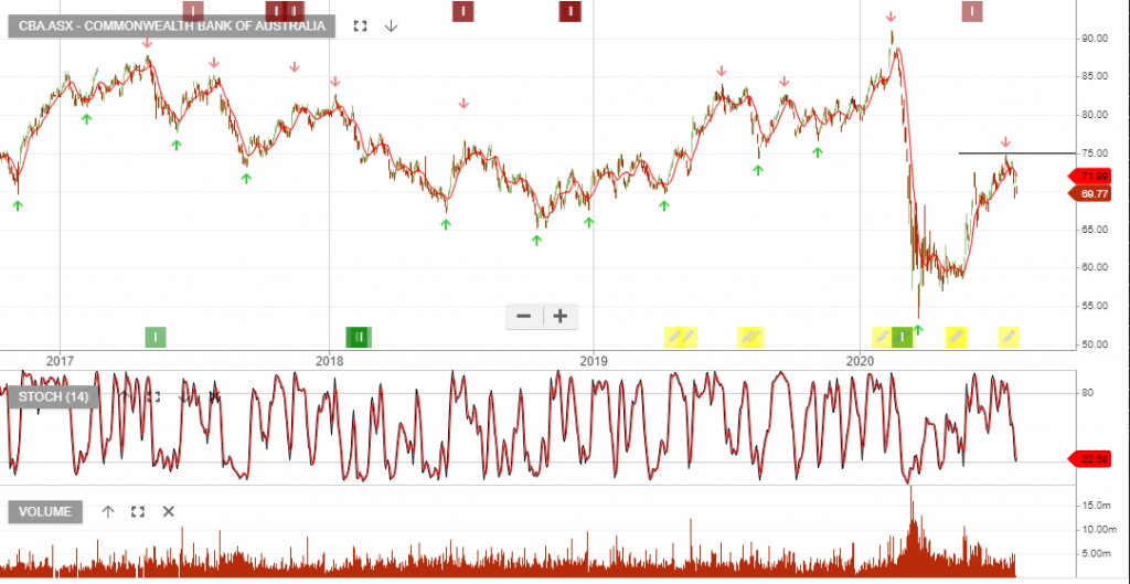 Asx Cba Archives Investor Signals