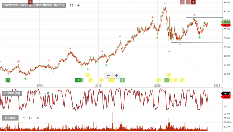 ASX:WOW Archives - Investor Signals