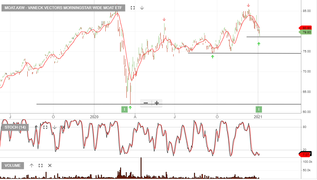 MOAT ETF - Algo Buy - Investor Signals