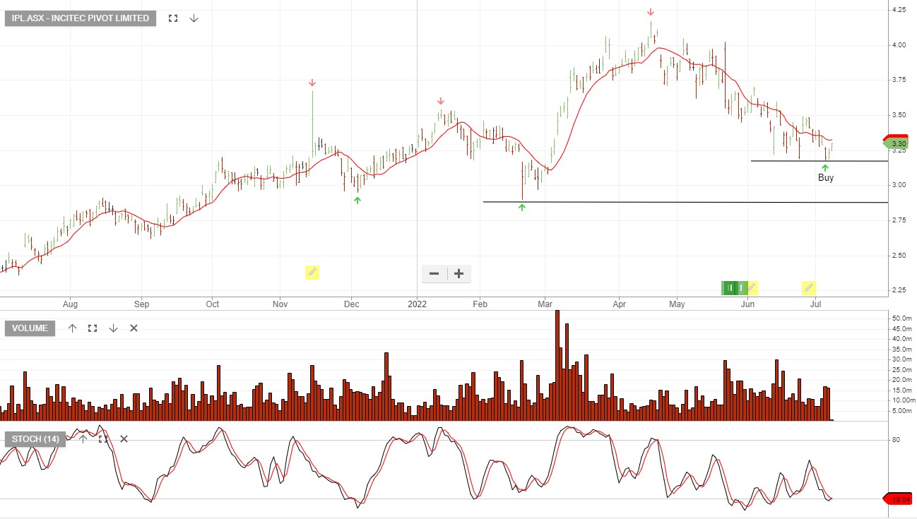 Incitec - Chart Review - Investor Signals